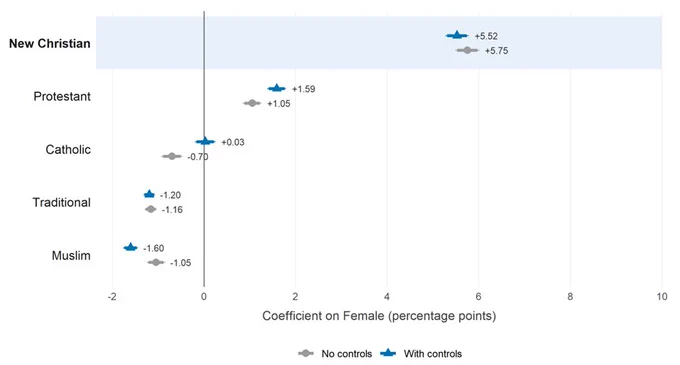 Women religious affiliation, compared to men