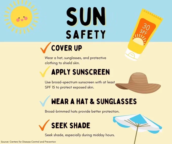 In the left top corner is a smiling sun in a blue sky. Text in the middle reads: Sun Safety. To the right of the text is a yellow sunscreen bottle. In the center of the graphic is listed text that reads: Cover up-Wear a hat, sunglasses, and protective clothing to shield skin. Apply sunscreen-Use broad-spectrum sunscreen with at least SPF 15 to protect exposed skin. Wear a hat & sunglasses-Broad-brimmed hats provide better protection. Seek shade-Seek shade, especially during midday hours.