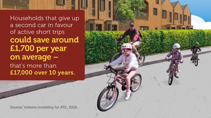 Text reads: ‘Households that give up a second car in favour of active short trips could save around £1,700 per year on average – that’s more than £17,000 over 10 years.’