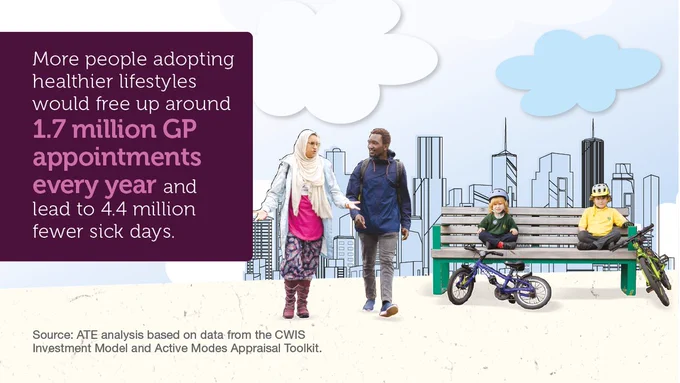 Text reads: ‘More people adopting healthier lifestyles would free up around 1.7 million GP appointments every year and lead to 4.4 million fewer sick days.’