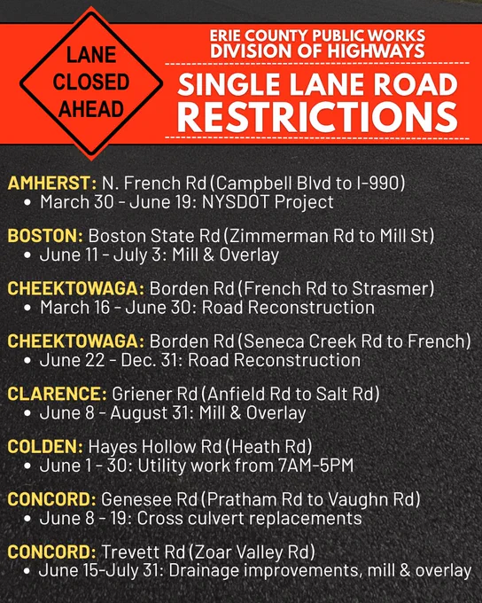 Erie County Department of Public Works  listing current single-lane road restrictions across Erie County. Including road projects in Amherst, Boston, Cheektowaga, Clarence, Colden, Concord, Grand Island, Lackawanna, Hamburg, Orchard Park, and Tonawanda/Kenmore. Restrictions are related to road reconstruction, mill and overlay projects, utility work, drainage improvements, culvert replacements, and rehabilitation projects. Motorists are advised to expect delays and alternating single-lane traffic.