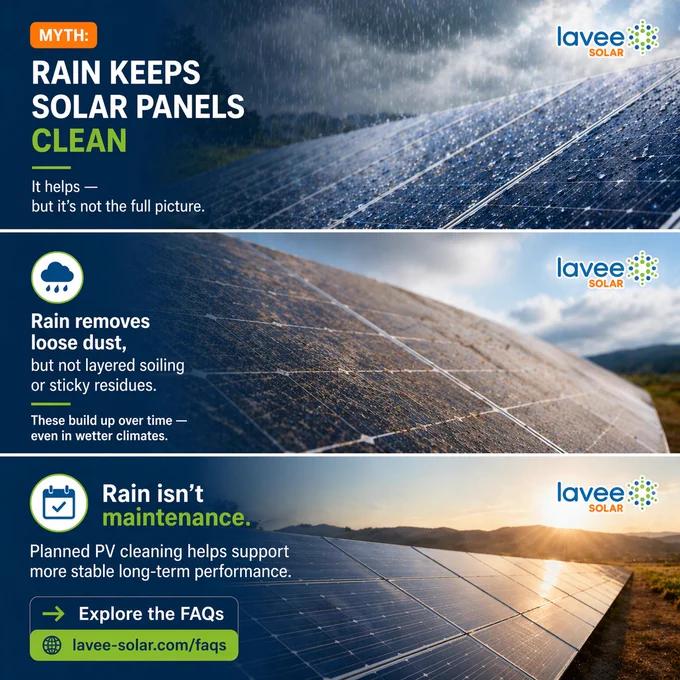 Solar panels are shown across three horizontal sections.
The top section shows panels in heavy rain alongside messaging suggesting the myth that rain keeps panels clean.
The middle section shows visibly dusty solar panels, explaining that rain removes loose dust but not layered soiling or sticky residues, which continue to build over time.
The bottom section shows clean solar panels in sunlight with messaging stating that rain is not maintenance and that planned cleaning helps support more stable long-term performance.