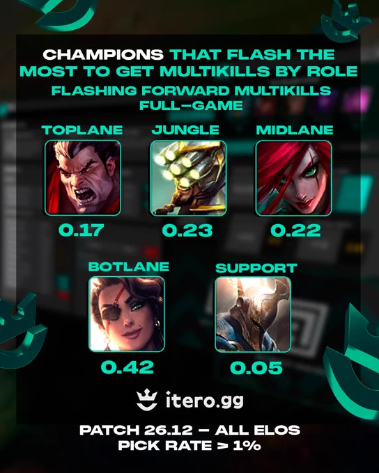 Flash-forward multikill rates by role — Top 0.17; Jungle 0.23; Mid 0.22; Bot 0.42; Support 0.05. Patch 26.12, itero.gg