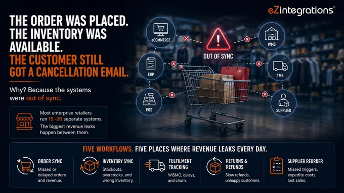 Retail integration workflow infographic showing an out-of-sync enterprise retail ecosystem where eCommerce, ERP, WMS, POS, TMS, and supplier systems fail to synchronize in real time. The diagram highlights order cancellations caused by disconnected systems and visualizes five critical retail workflows: order synchronization, inventory synchronization, fulfillment tracking, returns processing, and supplier replenishment.