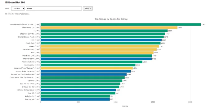bar graph of top 25 songs by Prince on the Billboard Hot 100
