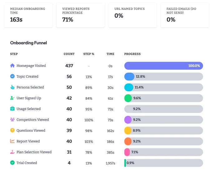Before onboarding report that includes detailed funnel steps