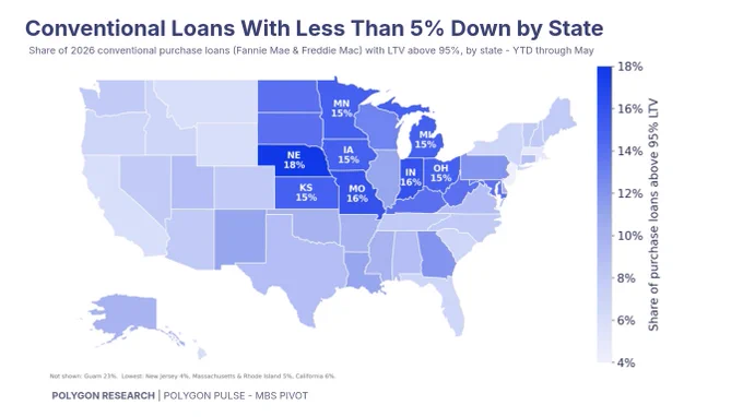 Homebuyers using conventional loans with less than 5% down by state, mapped by Polygon Research. Showing concentration in Nebraska, Missouri, Indiana, Michigan, Iowa, Ohio, Kansas. 