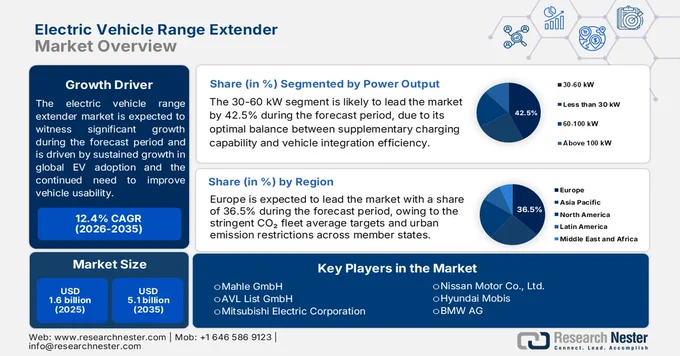 Electric Vehicle Range Extender Market