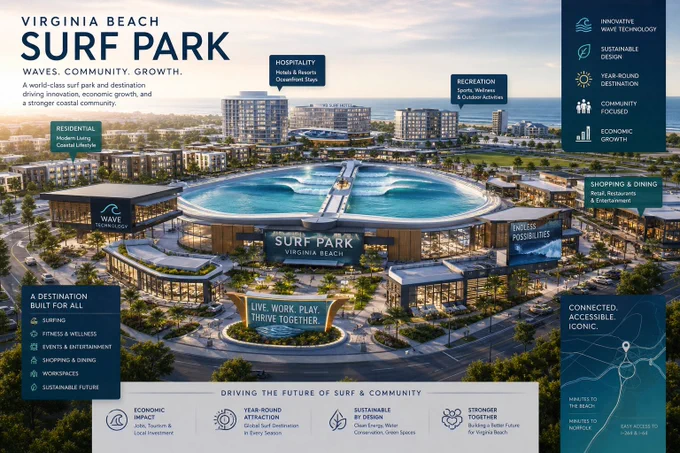 🌊 Surf Park Summit 2026 acontecerá em Virginia Beach!

O evento promete ser um marco para a indústria do surf, reunindo especialistas para discutir modelos de negócios, parcerias estratégicas, otimização operacional e a integração dos parques de surf ao ecossistema esportivo e turístico.

#SurfParkSummit #SurfParkSummit2026 #SurfParks #WavePools #SurfIndustry #SurfBusiness #ArtificialWaves #Surfing #VirginiaBeach #SurfInnovation