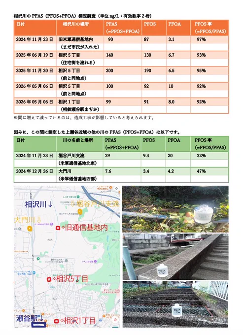 上瀬谷の花博会場予定地を流れる相沢川について５回測定したところ200〜90ng/LのPFASを検出したことを示す資料。
河川など公共水域でのPFASの基準は50ng/L。