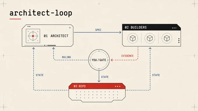 Diagram illustrating the architect-loop process with roles for architect, builders, and a repository, highlighting specifications, evidence, and rulings.
