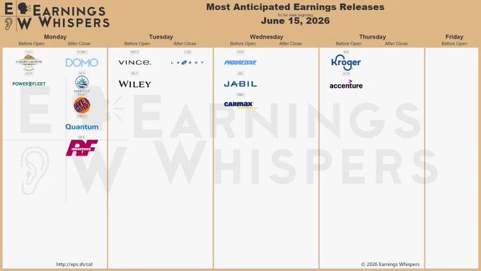 The most anticipated earnings releases for the week of June 15, 2026, are Kroger #KR, Progressive #PGR, Accenture #ACN, Jabil #JBL, Domo #DOMO, High Tide #HITI, Canopy Growth #CGC, La-Z-Boy #LZB, CarMax #KMX, and Vince #VNCE.