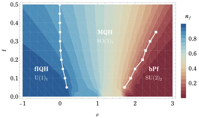 Phase diagram showing μ on the x-axis and t on the y-axis. Color denotes the average fermion density, with higher values around or above 0.8 in blue and lower values around and below 0.2 in red. On the left is the fermionic integer quantum Hall phase, which is mostly blue. In the center is the Majorana quantum Hall phase, which is blue on the left and yellow on the right. On the right is the bosonic Pfaffian phase, which is all red. 