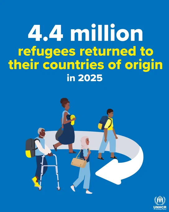 4.4 million refugees returned to their countries of origin in 2025