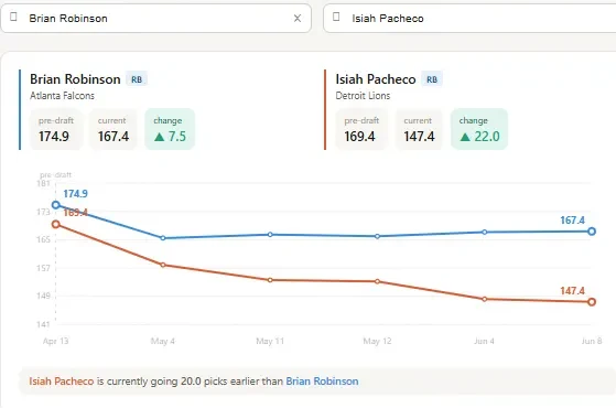 Isiah Pacheco and Brian Robinson ADP movement data, April 2026-June 8 2026