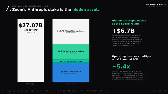 Zoom sum of the parts: market cap $27.07B, cash $8.33B, Anthropic stake carry $1.27B with hidden mark-up, implied operating business $10.7B at 5.4x FCF.