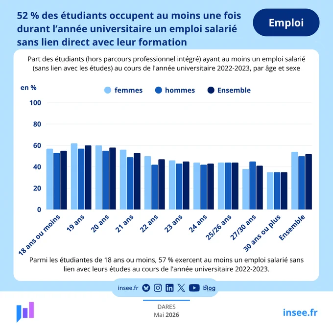 Part des étudiants ayant au moins un emploi salarié sans lien avec les études au cours de l'année universitaire 2022-2023, par âge et sexe