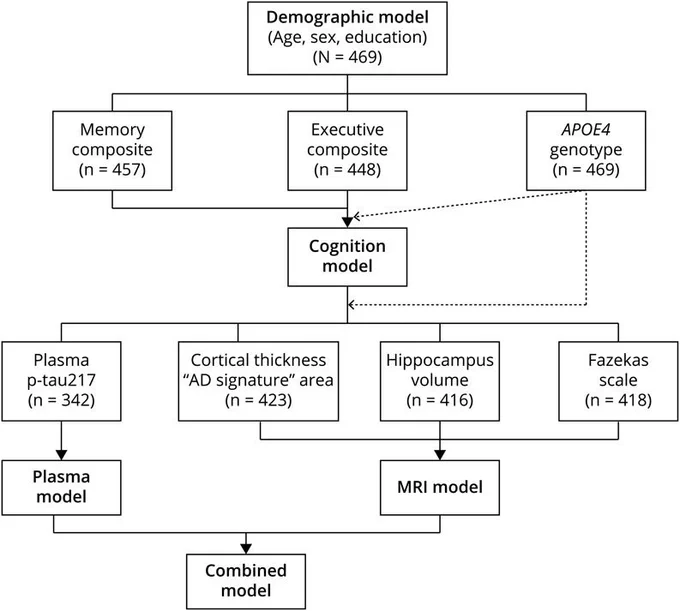 Figure from Neurology paper on biomarkers and dementia risk in subjective cognitive decline