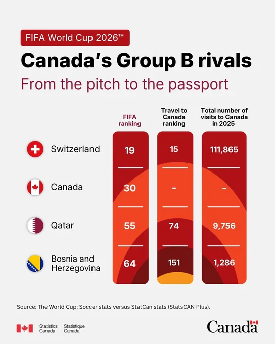 Canada’s Group B rivals, from the pitch to the passport. For Switzerland, the FIFA ranking is 19, the travel to Canada ranking is 15 and the total number of visits in 2025 is 111,865. For Canada, the FIFA ranking is 30. For Qatar, the FIFA ranking is 55, the travel to Canada ranking is 74 and the total number of visits in 2025 is 9,756. For Bosnia and Herzegovina, the FIFA ranking is 64, the travel to Canada ranking is 151 and the total number of visits in 2025 is 1,286. 