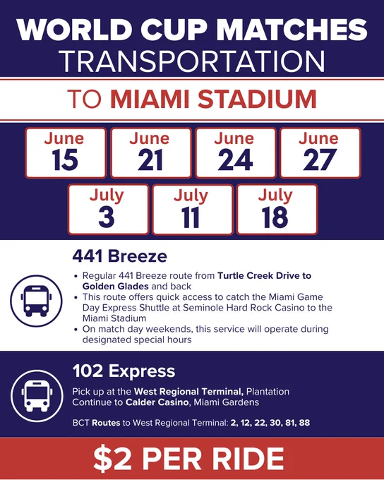 Informational graphic titled “World Cup Matches Transportation to Miami Stadium.” Service dates listed are June 15, June 21, June 24, June 27, July 3, July 11, and July 18. The graphic highlights two transportation options: the 441 Breeze route from Turtle Creek Drive to Golden Glades with access to the Miami Game Day Express Shuttle, and the 102 Express route from West Regional Terminal in Plantation to Calder Casino in Miami Gardens. Text notes select BCT routes connect to West Regional Terminal. Fare is $2 per ride.