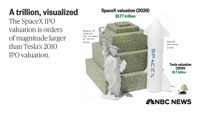 A three-dimensional rendering of the Statue of Liberty, $1.77 trillion in stacked hundred dollar bills, a SpaceX rocket and other comparable items. The stacked money takes up quite a bit more space than the Statue of Liberty – and, when you look at the $1 billion in stacked bills next to it, the billion looks miniscule. Atop this rendering is the text "A trillion, visualized: The SpaceX IPO valuation is orders of magnitude larger than Tesla’s 2010 IPO valuation."