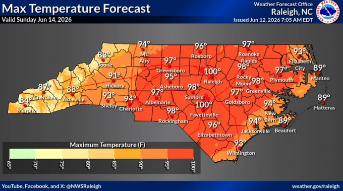 A map of North Carolina shows the maximum temperature forecast for June 14, 2026. Temperatures range from 86°F at the coast to 100°F inland, specifically in areas like Raleigh, Fayetteville, and Rocky Mount. Cooler temperatures in the 80s are depicted in the western regions. The map features a color gradient from yellow to dark red, indicating increasing temperatures. Raleigh is noted at the top right corner as the origin of the weather forecast.