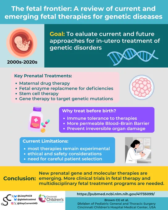 Infographic titled "The Fetal Frontier: A Review of Current and Emerging Fetal Therapies for Genetic Diseases" covering the 2000s-2020s. Goal: to evaluate current and future approaches for in-utero treatment of genetic disorders. Key prenatal treatments include maternal drug therapy, fetal enzyme replacement for deficiencies, stem cell therapy, and gene therapy to target genetic mutations. Reasons to treat before birth: immune tolerance to therapies, more permeable blood-brain barrier, and prevention of irreversible organ damage. Current limitations: most therapies remain experimental, ethical and safety considerations, and the need for careful patient selection. Conclusion: New prenatal gene and molecular therapies are emerging, and more clinical trials in fetal therapy and multidisciplinary fetal treatment programs are needed. Authored by Brown CG et al., Division of Pediatric General and Thoracic Surgery, Cincinnati Children's Hospital Medical Center.