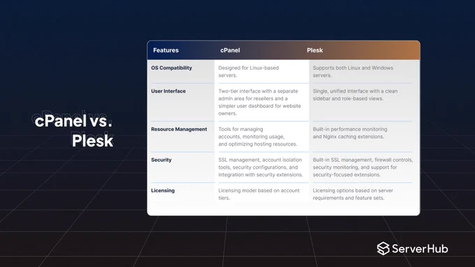The cPanel vs. Plesk comparison guide makes its comparison based on the features of OS Compatibility, User Interface, Resource Management, Security, and Licensing.
