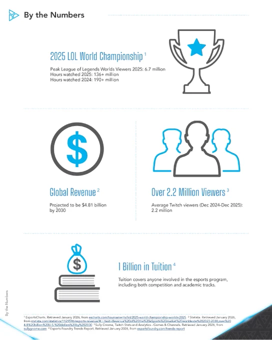 Gray infographic showing championship, revenue, viewership, and tuition statistics with icons.