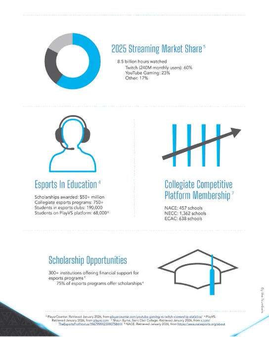 Gray infographic with donut chart and esports education, membership, and scholarship statistics.