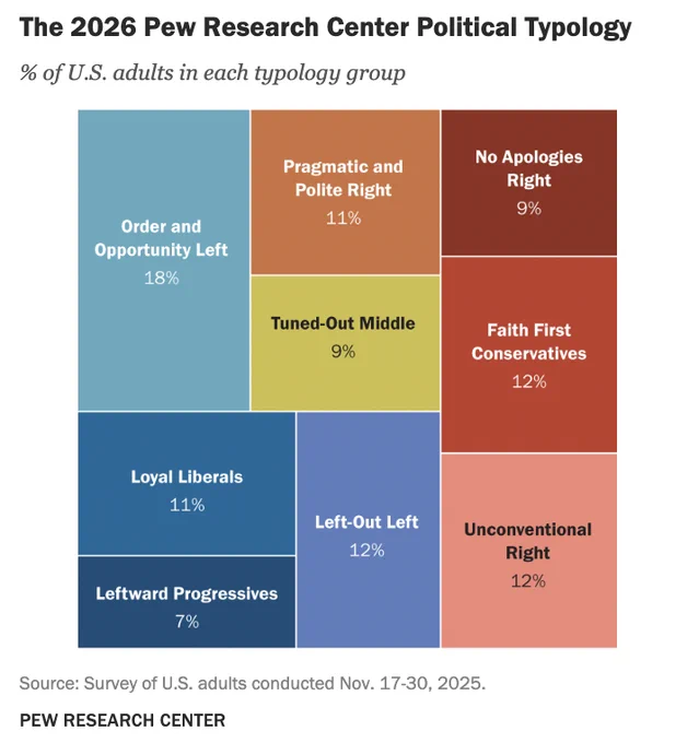  The 2026 Pew Research Political Typology