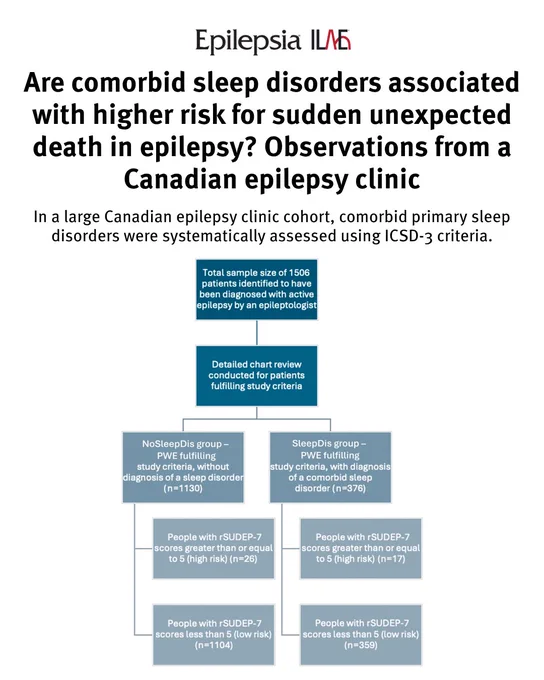 "Comorbid primary sleep disorders among PWE are associated with higher SUDEP risk (rSUDEP-7 scores), all-cause mortality, and accident rates. This study offers insights for developing more accurate predictive tools for assessing SUDEP risk for epilepsy."

Read this open-access research article from Epilepsia Journal at doi.org/10.1002/epi.70318.