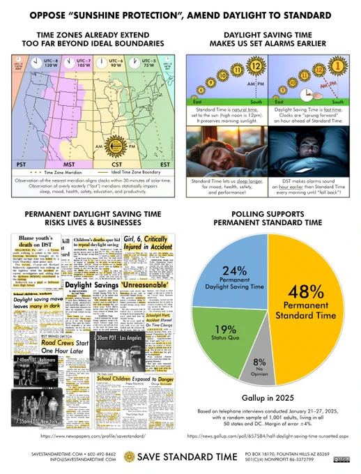 Map of time zones, diagram of ST vs DST, newspaper clippings about permanent DST, chart of polling.