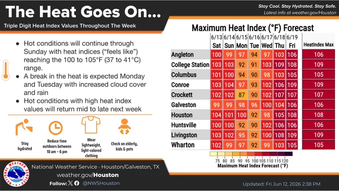 An infographic from the National Weather Service Houston/Galveston titled "The Heat Goes On..." forecasting triple-digit heat index values for the week of June 13–19, 2026.

Key bullet points state:

Hot conditions continue through Sunday with heat indices reaching 100 to 105°F (37 to 41°C).

A break in the heat is expected Monday and Tuesday due to cloud cover and rain.

Hot conditions return mid to late next week.

Safety icons advise staying hydrated, reducing outdoor time between 10 AM – 6 PM, wearing lightweight clothing, and checking on vulnerable groups.

A "Maximum Heat Index (°F) Forecast" table lists daily peaks and weekly maximums for 10 Texas locations. The highest forecasted heat indices reach up to 109°F (in College Station, Conroe, and Livingston) later in the week (Thursday/Friday), while Monday and Tuesday show a noticeable dip into the 80s and 90s.