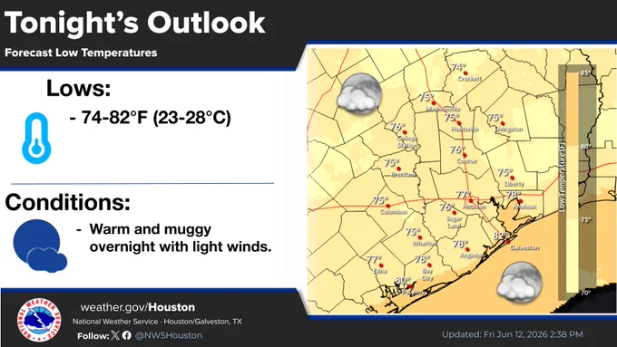 An infographic from the National Weather Service Houston/Galveston titled "Tonight’s Outlook: Forecast Low Temperatures," updated on Friday, June 12, 2026.

The left side displays key forecast details:

Lows: 74–82°F (23–28°C), paired with a blue thermometer icon.

Conditions: Warm and muggy overnight with light winds, paired with a night cloud icon.

The right side features a regional map of Southeast Texas showing individual city low temperature forecasts, including 74°F in Crockett, 76°F in College Station and Conroe, 77°F in Houston, and the highest low of 82°F in Galveston. Cloud and moon icons are scattered on the map, along with a color-coded temperature scale on the right edge. NWS social media handles and weather.gov/Houston are listed at the bottom.