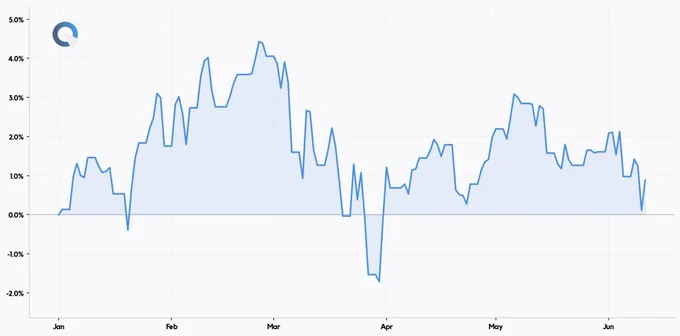 Quantillion Atlas — Researched Return (Jan 01–Jun 11, 2026, YTD)
Return:  0.89%
Sharpe: 0.21
Volatility: 8.31%
Max Drawdown: 5.89%
See attached chart for performance details.

This post is part of Quantillion Research output and does not constitute investment advice or promotional material.