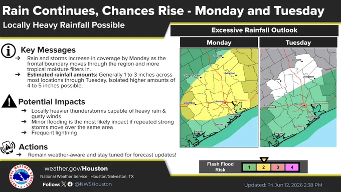 An infographic from the National Weather Service Houston/Galveston titled "Rain Continues, Chances Rise - Monday and Tuesday: Locally Heavy Rainfall Possible," updated June 12, 2026.

Key Messages: Rain and storms increase by Monday as a frontal boundary moves through and tropical moisture filters in. Estimated rainfall totals are 1 to 3 inches across most locations through Tuesday, with isolated higher amounts of 4 to 5 inches possible.

Potential Impacts & Actions: Locally heavy rain, gusty winds, frequent lightning, and minor flooding in areas with repeated storms. The public is advised to remain weather-aware.

Excessive Rainfall Outlook Maps:

Monday Map: Shows a yellow Flash Flood Risk level 2 (out of 4) covering central and coastal Southeast Texas (including Houston, Columbus, and Galveston), surrounded by a green level 1 risk.

Tuesday Map: The risk decreases, showing a green Flash Flood Risk level 1 confined to the southern and coastal half of the region.