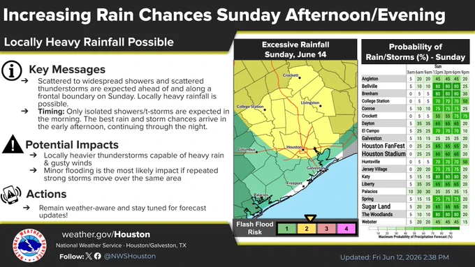 An infographic from the National Weather Service Houston/Galveston titled "Increasing Rain Chances Sunday Afternoon/Evening: Locally Heavy Rainfall Possible," updated June 12, 2026.

Key Messages: Scattered to widespread showers and storms are expected Sunday along a frontal boundary, with the best chances arriving in the early afternoon and continuing overnight.

Potential Impacts & Actions: Locally heavy rain, gusty winds, and minor flooding in areas with repeated storms. The public is advised to remain weather-aware.

Data Visualizations:

Map: An "Excessive Rainfall" map for Sunday, June 14, shows a Flash Flood Risk level of 2 (out of 4) across most of Southeast Texas, including Houston, College Station, and Columbus.

Table: A "Probability of Rain/Storms (%)" matrix lists over 20 cities. Rain chances spike drastically at 12 PM, 3 PM, and 6 PM, with many locations (like Bellville, Brenham, Katy, and The Woodlands) reaching an 80% peak probability.