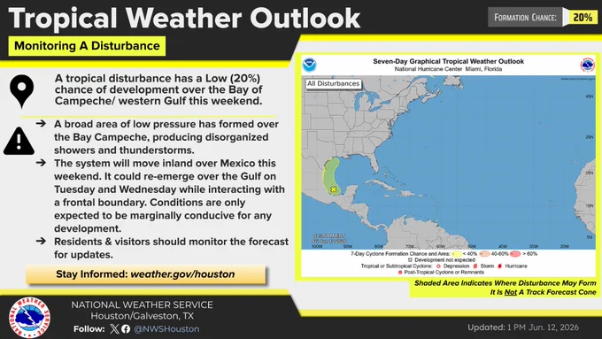 An infographic from the National Weather Service Houston/Galveston titled "Tropical Weather Outlook: Monitoring A Disturbance," updated at 1 PM on June 12, 2026. A "Formation Chance: 20%" badge is highlighted in the top right.

Key Messages:

A tropical disturbance has a low (20%) chance of development over the Bay of Campeche/western Gulf this weekend.

A broad area of low pressure is producing disorganized showers and storms over the Bay of Campeche.

The system will move inland over Mexico this weekend but could re-emerge over the Gulf on Tuesday and Wednesday. Conditions are only marginally conducive for development.

Residents and visitors are advised to monitor the forecast at weather.gov/houston.

Map:
A Seven-Day Graphical Tropical Weather Outlook from the National Hurricane Center shows a yellow shaded area with an "X" in the Bay of Campeche and western Gulf of Mexico, indicating a low (<40%) formation chance. 