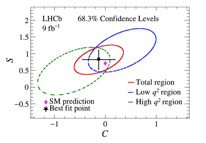 Fig 3: Two-dimensional confidence regions for the parameters C and S from profile likelihood scans. The best fit point agrees with the SM prediction.