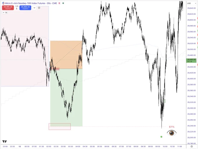2R mechanical trade entry on NQ towards the more probable side using iFVG