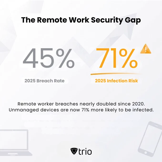 The remote work security gap, showing a 45% breach rate and 71% infection risk in 2025, with emphasis on increased risk from unmanaged devices.