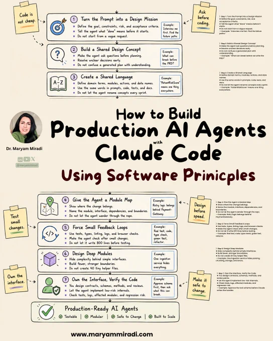 Infographic titled “How to Build Production AI Agents with Claude Code Using Software Principles” by Dr. Maryam Miradi. The visual presents a 7-step framework for building production-ready AI agents: turn the prompt into a design mission, build a shared design concept, create a shared language, give the agent a module map, force small feedback loops, design deep modules, and own the interface while verifying the code. The roadmap emphasizes planning before coding, shared understanding, modular architecture, frequent testing, clear interfaces, and safe change management. The outcome is AI-generated software that is testable, modular, safe to change, and built to scale.