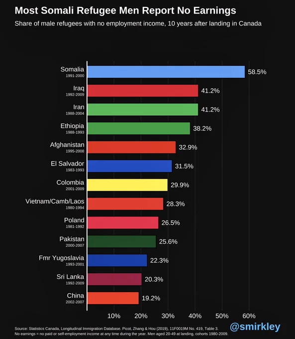 Share of refugee men with no earnings. Source: Statistics Canada. @smirkley