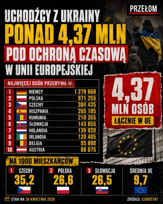 Pionowa grafika informacyjna w czarno-żółto-czerwonej stylistyce z logo PRZEŁOM w prawym górnym rogu. Duży nagłówek brzmi: „Uchodźcy z Ukrainy. Ponad 4,37 mln pod ochroną czasową w Unii Europejskiej”. Poniżej znajduje się ranking 10 krajów UE z największą liczbą osób objętych ochroną czasową: Niemcy (1 279 660), Polska (971 255), Czechy (384 435), Hiszpania, Rumunia, Słowacja, Holandia, Irlandia, Belgia i Austria. W dolnej części umieszczono sekcję „Na 1000 mieszkańców”, pokazującą Czechy (35,2), Polskę (26,6), Słowację (26,5) oraz średnią UE (9,7). Na dole widnieje informacja „Stan na 30 kwietnia 2026” oraz źródło: Eurostat.