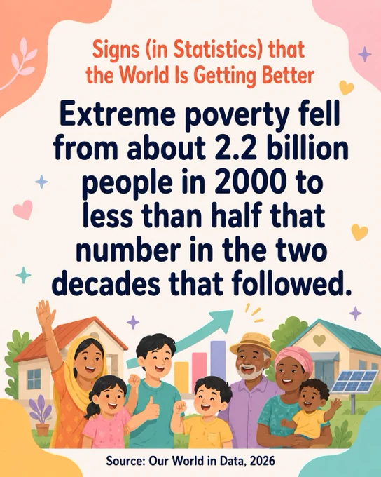 Extreme poverty fell from about 2.2 billion people in 2000 to less than half that number in the two decades that followed.