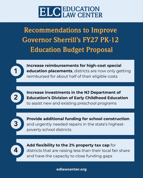 ELC graphic: Recommendations to Improve Governor Sherrill's FY27 PK-12 Education Budget Proposal 
1. Increase reimbursements for high-cost special education placements, districts are now only getting reimbursed for about half of their eligible costs
2. Increase investments in the NJ Department of Education’s Division of Early Childhood Education to assist new and existing preschool programs
3. Provide additional funding for school construction and urgently needed repairs in the state’s highest-poverty school districts 
4. Add flexibility to the 2% property tax cap for districts that are raising less than their local fair share and have the capacity to close funding gaps
