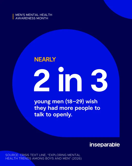 Nearly two-thirds of young men aged 18-29 wish for more people to talk to openly about their feelings.