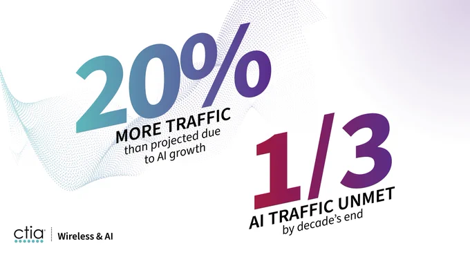 The image features text with statistical information. It reads: "20% more traffic than projected due to AI growth" and "1/3 AI traffic unmet by decade's end." The background has a gradient and digital wave pattern. 