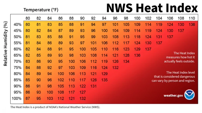 The National Weather Service (NWS) Heat Index Chart. A large grid crosses air temperature (80°F to 110°F on the top horizontal axis) with relative humidity (40% to 100% on the left vertical axis) to calculate the "apparent temperature" or how hot it feels.

The background is a color gradient that shifts from yellow on the top-left to deep red on the bottom-right as heat and humidity rise. For example, at 90°F and 70% humidity, the heat index is 106°F.

Text on the right reads: "The Heat Index measures how hot it actually feels outside. The Heat Index level that is considered dangerous can vary by person and region." Fine print at the bottom states: "The Heat Index is a product of NOAA’s National Weather Service (NWS)."